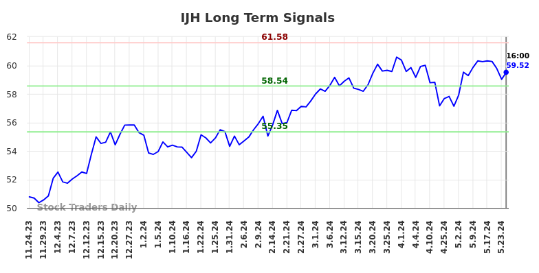 IJH Long Term Analysis for May 26 2024