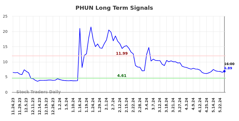 PHUN Long Term Analysis for May 26 2024