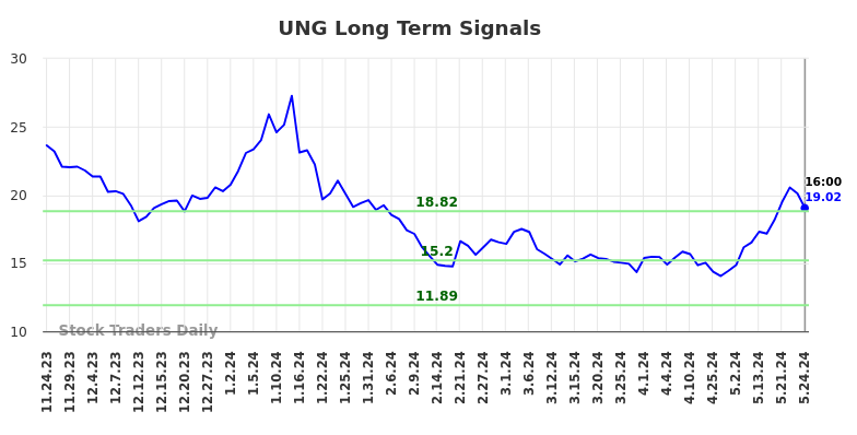 UNG Long Term Analysis for May 26 2024