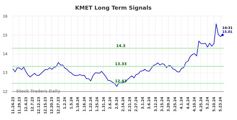 KMET Long Term Analysis for May 26 2024 KMET Long Term Analysis for May 26 2024