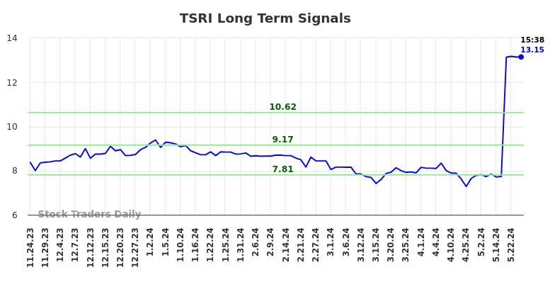 TSRI Long Term Analysis for May 26 2024