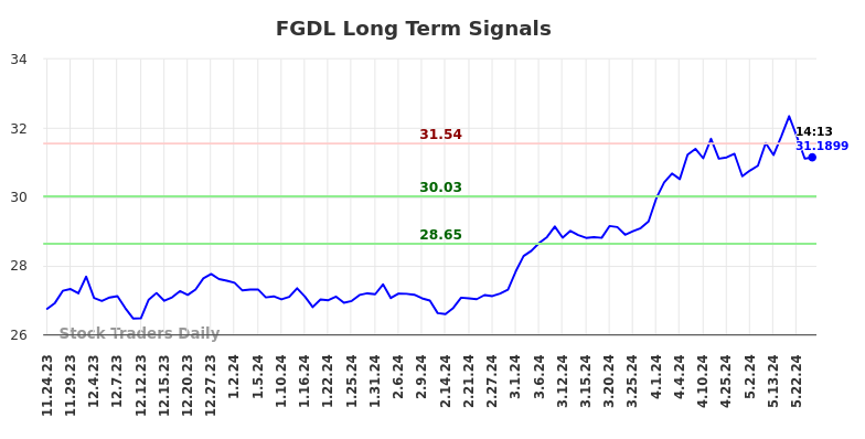 FGDL Long Term Analysis for May 26 2024