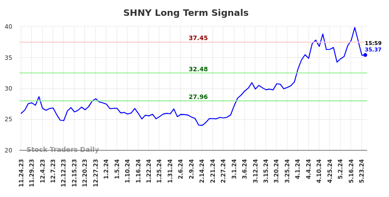 SHNY Long Term Analysis for May 26 2024