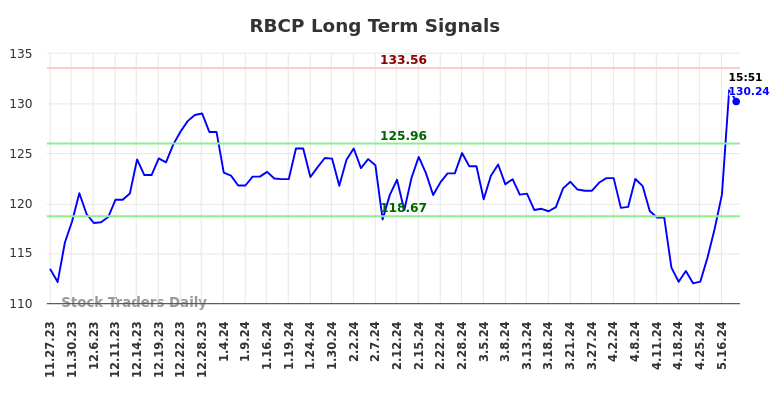 RBCP Long Term Analysis for May 26 2024