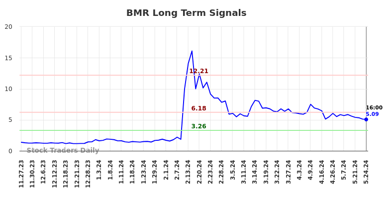 BMR Long Term Analysis for May 26 2024