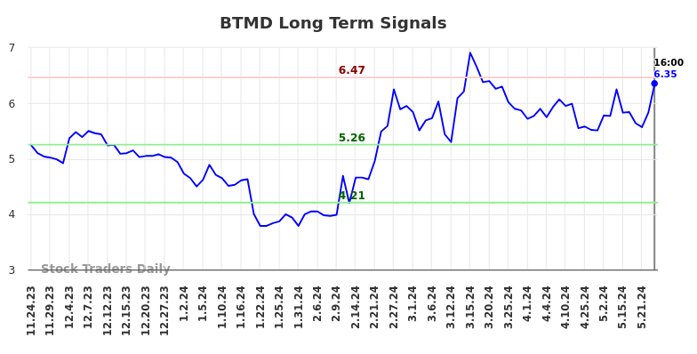 BTMD Long Term Analysis for May 26 2024