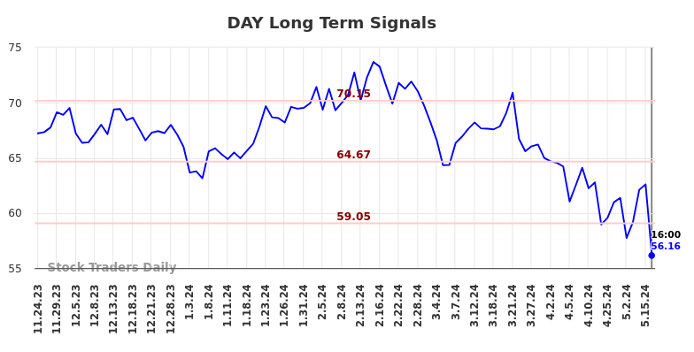 DAY Long Term Analysis for May 26 2024