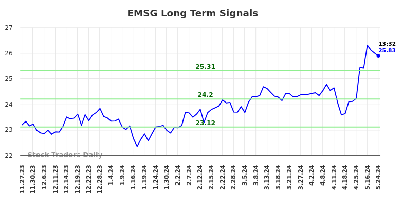 EMSG Long Term Analysis for May 26 2024 EMSG Long Term Analysis for May 26 2024