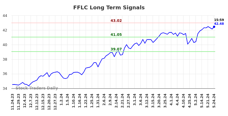 FFLC Long Term Analysis for May 26 2024