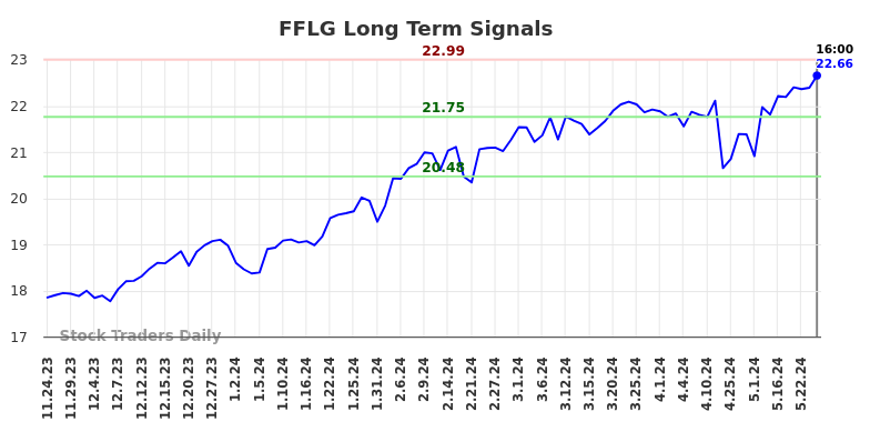 FFLG Long Term Analysis for May 26 2024