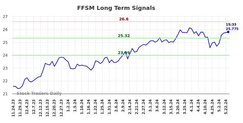 FFSM Long Term Analysis for May 26 2024