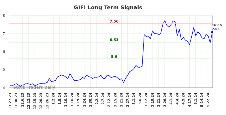 GIFI Long Term Analysis for May 26 2024