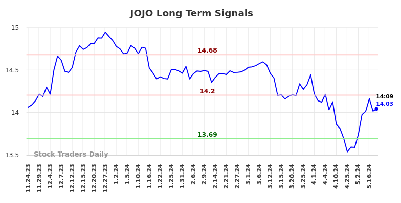 JOJO Long Term Analysis for May 26 2024 JOJO Long Term Analysis for May 26 2024
