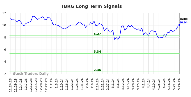 TBRG Long Term Analysis for May 26 2024