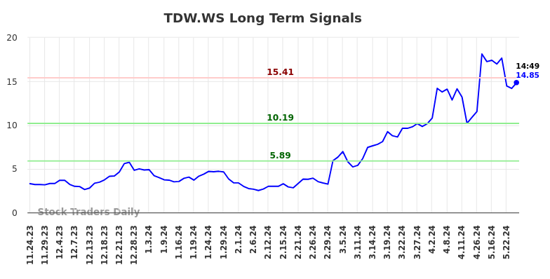 TDW.WS Long Term Analysis for May 26 2024 TDW.WS Long Term Analysis for May 26 2024