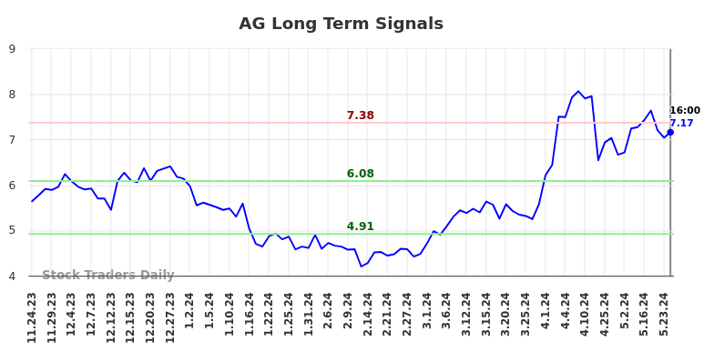 AG Long Term Analysis for May 26 2024