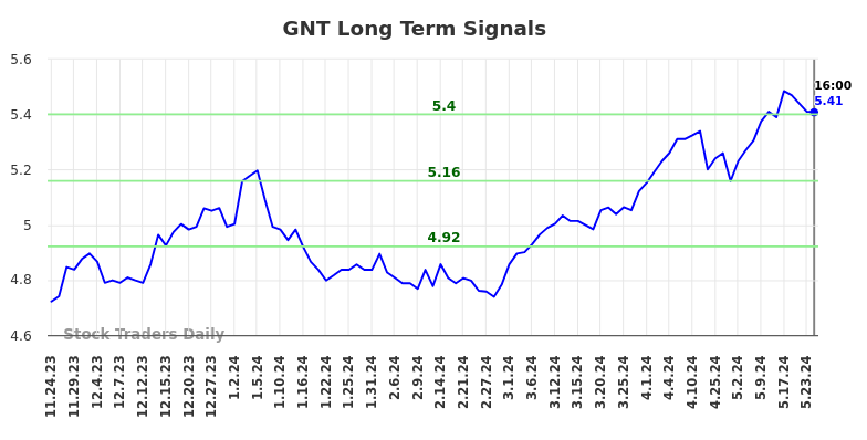 GNT Long Term Analysis for May 26 2024