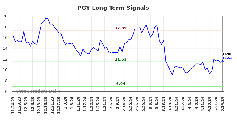 PGY Long Term Analysis for May 26 2024