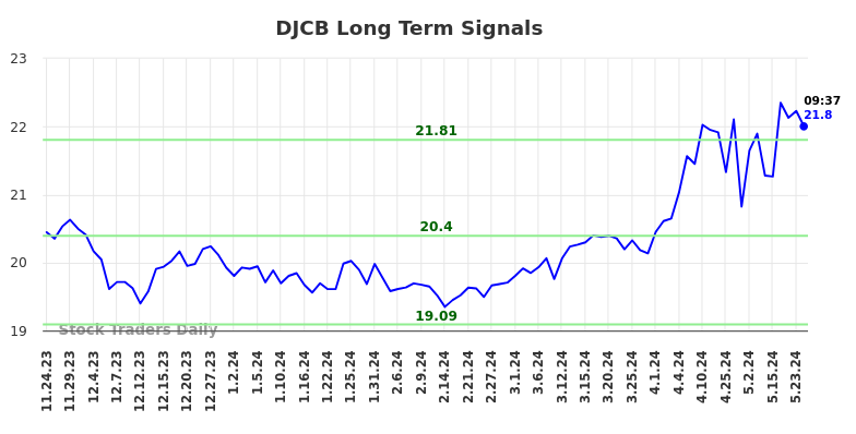 DJCB Long Term Analysis for May 26 2024