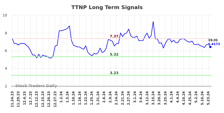 TTNP Long Term Analysis for May 26 2024 TTNP Long Term Analysis for May 26 2024