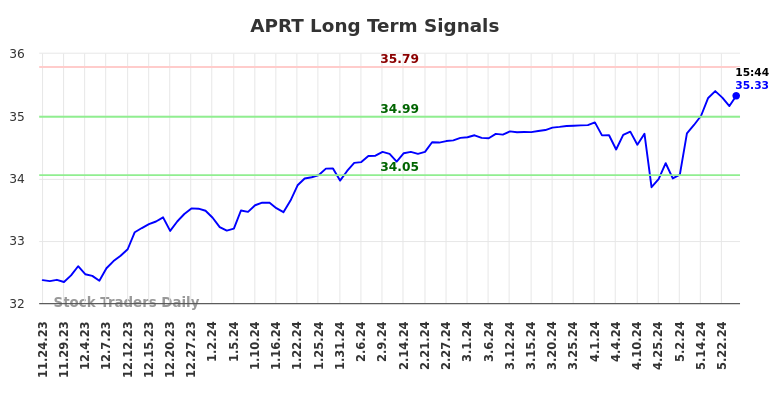 APRT Long Term Analysis for May 26 2024