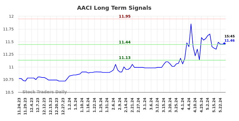 AACI Long Term Analysis for May 26 2024 AACI Long Term Analysis for May 26 2024