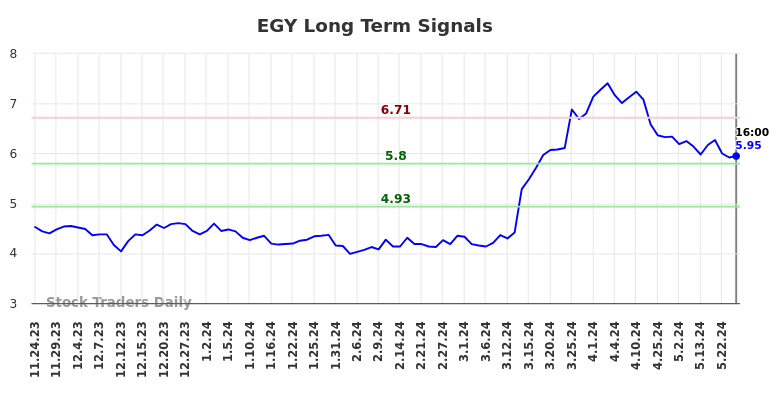 EGY Long Term Analysis for May 26 2024