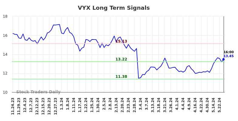 VYX Long Term Analysis for May 26 2024