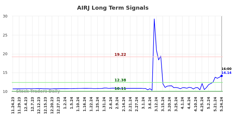 AIRJ Long Term Analysis for May 26 2024