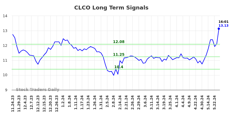 CLCO Long Term Analysis for May 26 2024