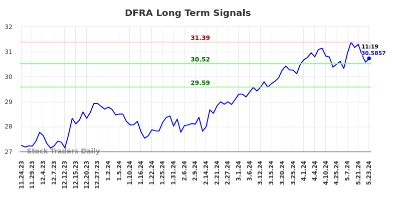 DFRA Long Term Analysis for May 26 2024