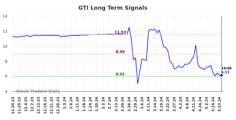 GTI Long Term Analysis for May 26 2024