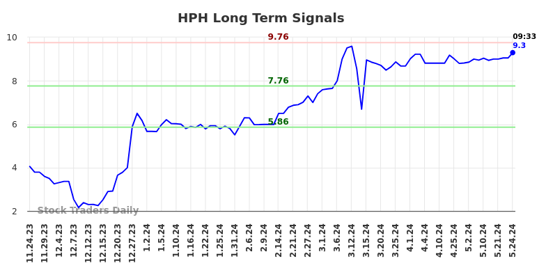 HPH Long Term Analysis for May 26 2024