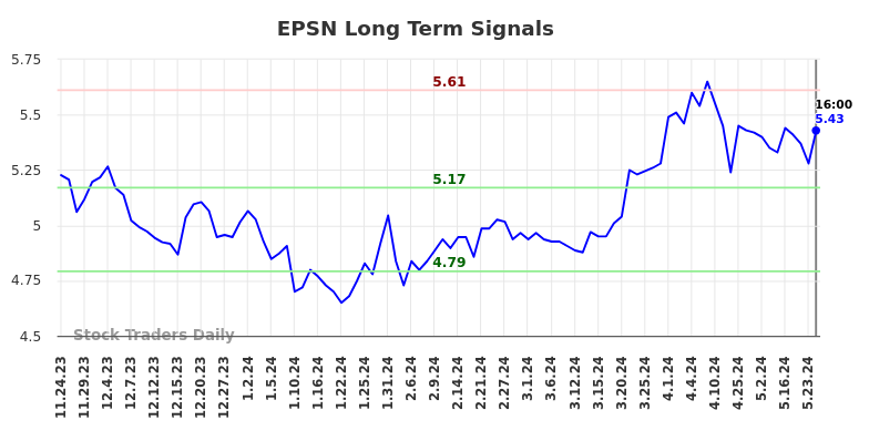 EPSN Long Term Analysis for May 26 2024