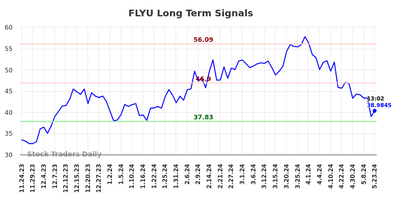 FLYU Long Term Analysis for May 26 2024