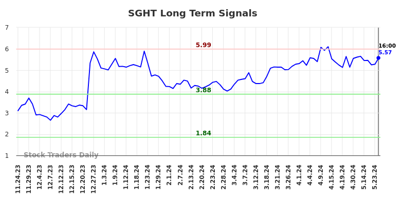 SGHT Long Term Analysis for May 26 2024
