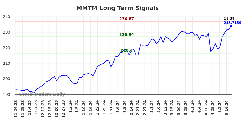 MMTM Long Term Analysis for May 26 2024