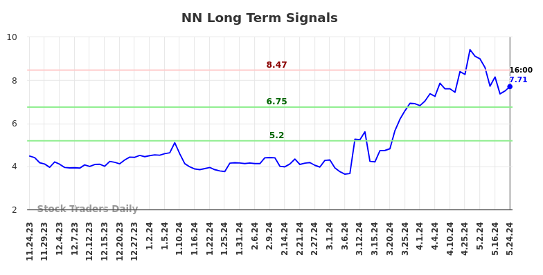 NN Long Term Analysis for May 26 2024