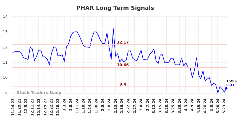 PHAR Long Term Analysis for May 26 2024