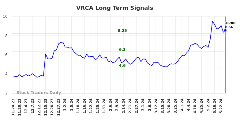VRCA Long Term Analysis for May 26 2024