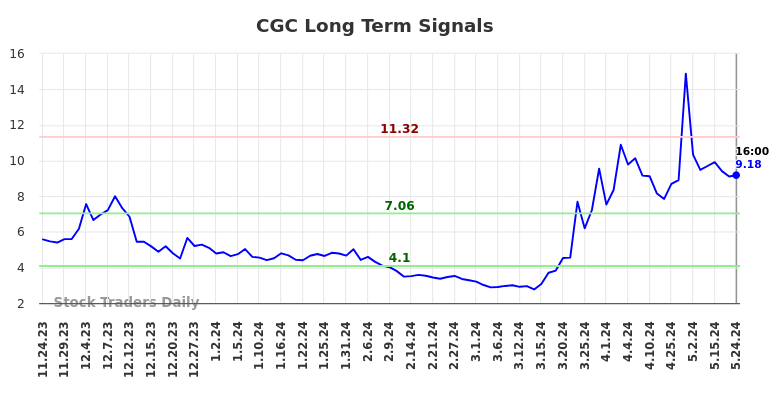 CGC Long Term Analysis for May 26 2024 CGC Long Term Analysis for May 26 2024