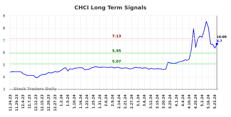 CHCI Long Term Analysis for May 26 2024