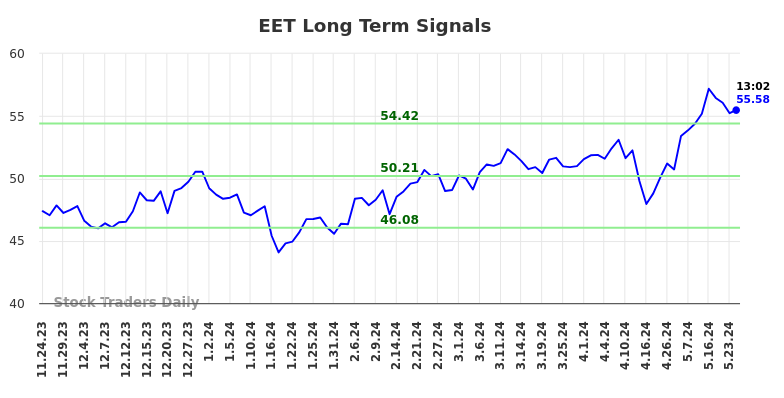 EET Long Term Analysis for May 26 2024