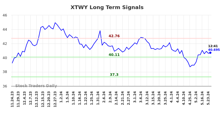 XTWY Long Term Analysis for May 26 2024