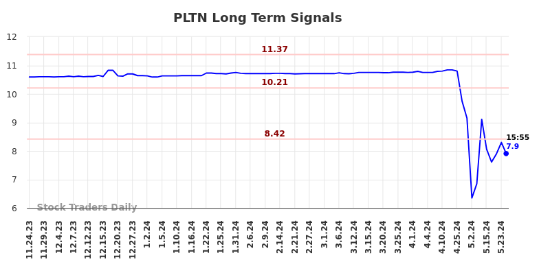 PLTN Long Term Analysis for May 26 2024