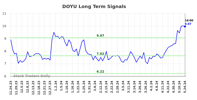 DOYU Long Term Analysis for May 26 2024