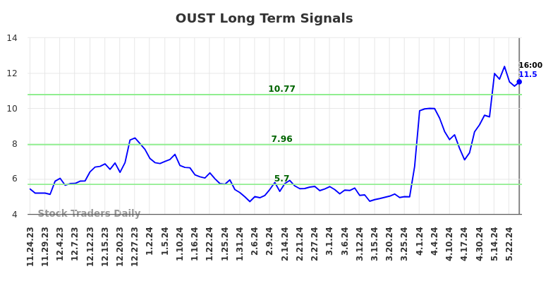 OUST Long Term Analysis for May 26 2024