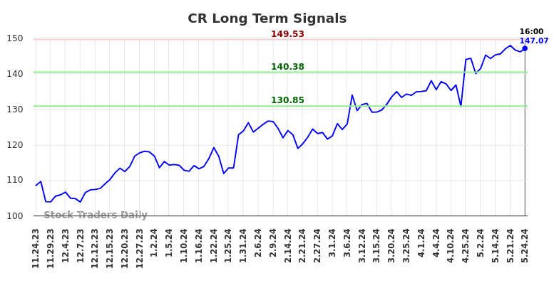 CR Long Term Analysis for May 26 2024