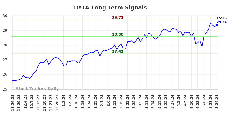 DYTA Long Term Analysis for May 26 2024