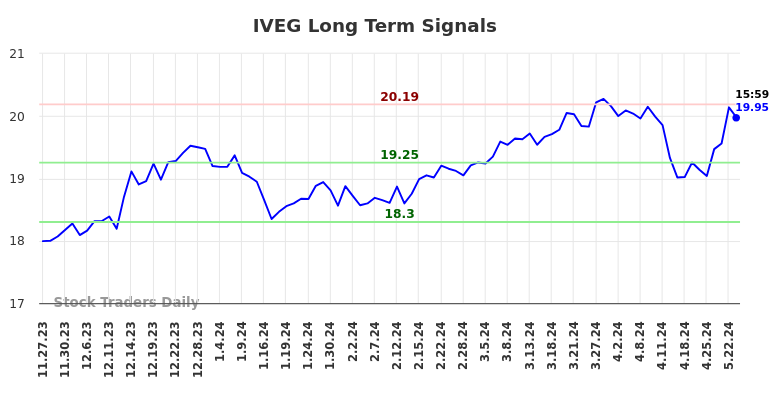 IVEG Long Term Analysis for May 26 2024